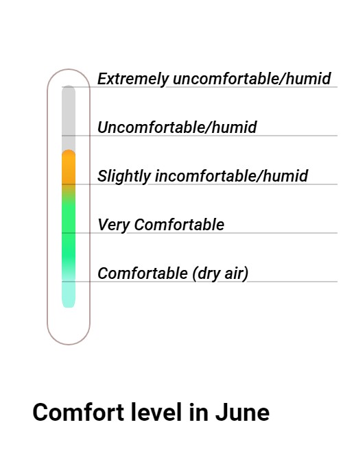 Wintersun Comfort grade and huricane risk